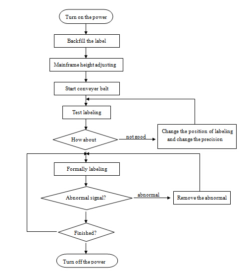 Автоматска машина за апликација со рамни површински етикети, машина за автоматско обележување на нерѓосувачки челик SUS304